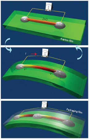 A nanogenerator based on a single piezoelectric nanowire