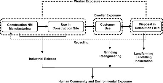 Possible exposure scenarios during the lifecycle of MNMs used in construction