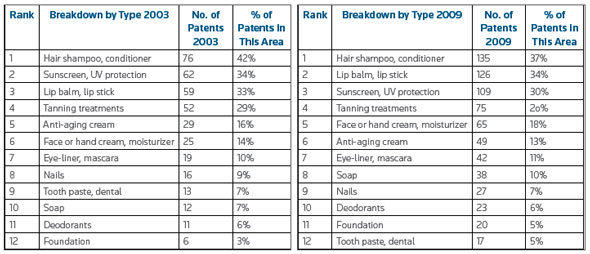 Changes in patenting activity for nanotechnology products in cosmetics by product type from 2003 to 2009