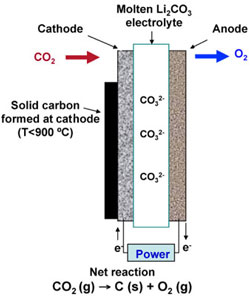 Molten carbonate electrolysis system