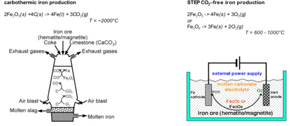 STEP process for the carbon-free production of iron