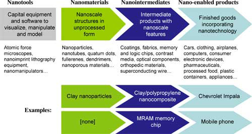 Nanotechnology Value Chain