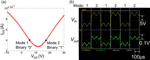 Binary frequency shift keying (BFSK) modulation with graphene amplifiers
