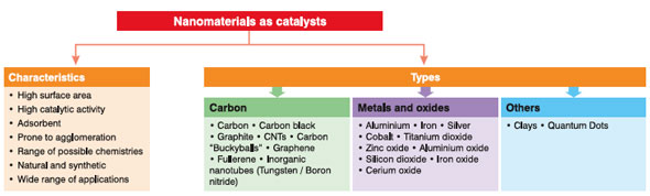 Nanomaterials as catalysts