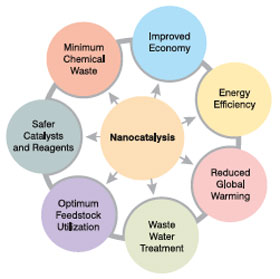 Benefits of nanocatalysis