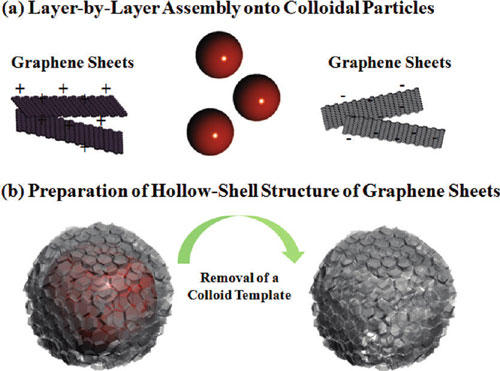 LbL assembly of hollow graphene nanocapsules