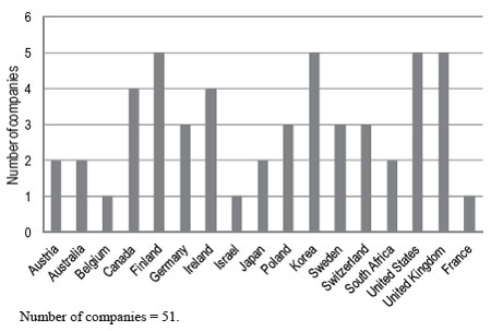 Distribution of company case studies by country used for the OECD report
