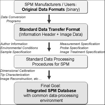 Standardization process for management and treatment of SPM data