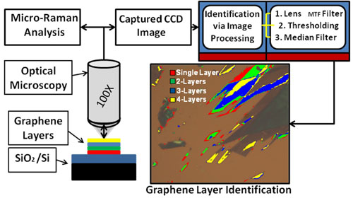 Schematic of a graphene layer identification technique which involved Raman spectroscopic calibration and image processing algorithm to assign a particular color to a certain number of atom planes