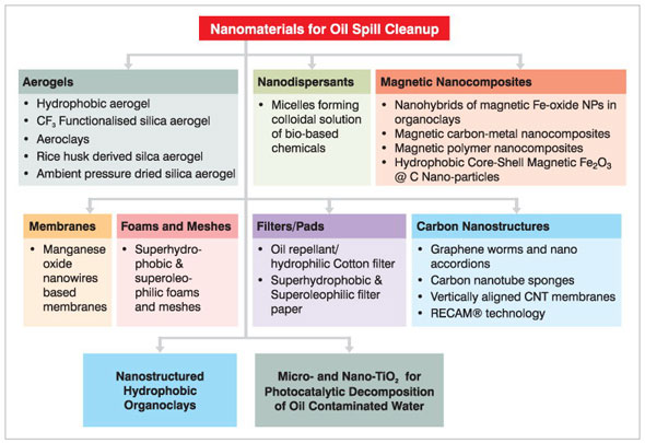 Various approaches for oil spill cleanup using nanomaterials/nanotechnologies
