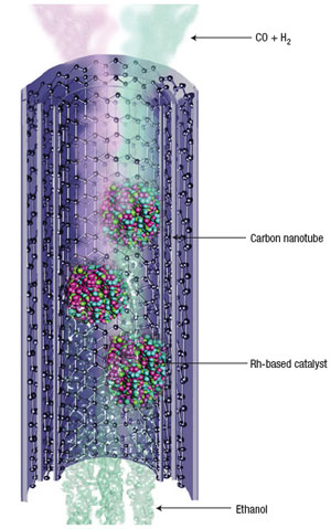 Carbon nanotubes for ethanol production