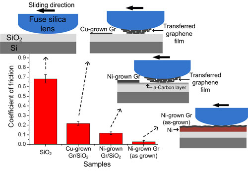 >superior adhesion and frictional characteristics of graphene films