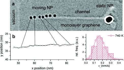 Discrete Dynamics of Nanoparticle Channelling in Suspended Graphene