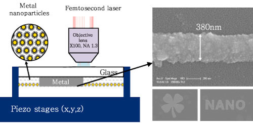 process schematics of  femtosecond laser selective nanoparticle sintering