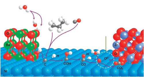 Proposed mechanism for water-mediated carbon removal on the anode with BaO/Ni interfaces