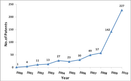 Annual growth of patents related to nanomaterial-based Li-ion rechargeable batteries