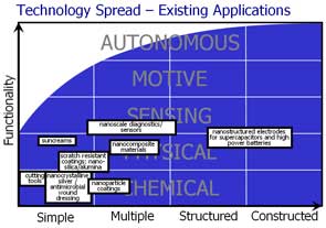 progression of nanotechnology capabilities - existing applications