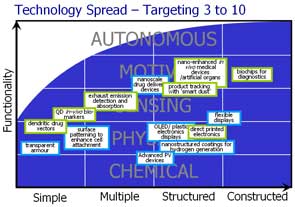 progression of nanotechnology capabilities - 3-10 years out