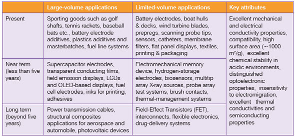 Summary of CNTs-Enabled Applications