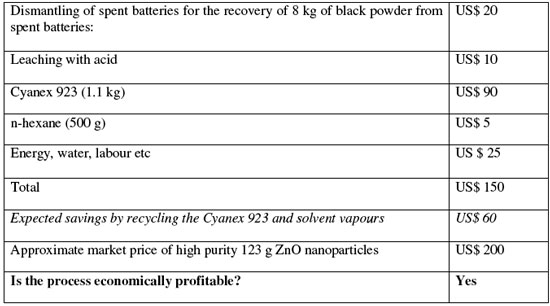 cost estimation for the production of 1.23 kg of high purity zinc oxide nanoparticles