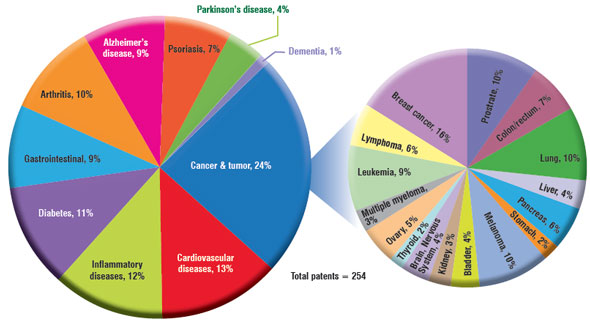 Segmentation of nano-based curcumin applications in different types of diseases and cancers