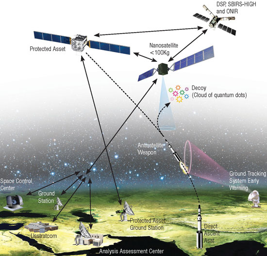 Schematic of an anti-satellite weapon countermeasure system