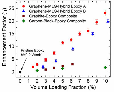 Measured thermal conductivity enhancement factor of a graphene composite