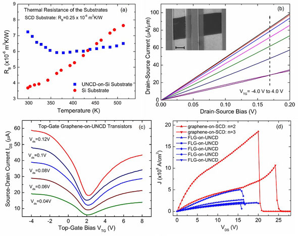 Thermal resistance of UNCD/Si substrate and reference Si wafer