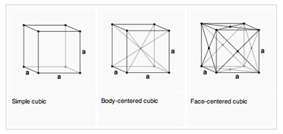 the three Brevais cubic lattice shapes