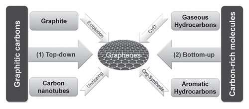 Schematic models of chemical strategies towards graphene from different carbon sources