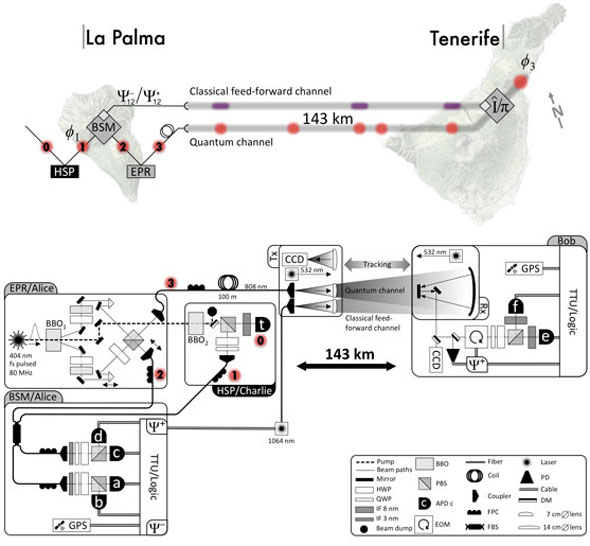 Quantum teleportation between the Canary Islands La Palma and Tenerife