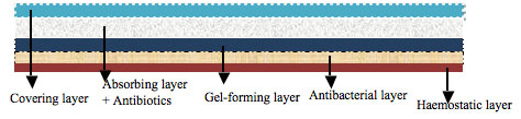 Multi-layering capacity of nanofiber-based wound dressings