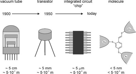 Miniaturization of amplification devices in electronic circuits