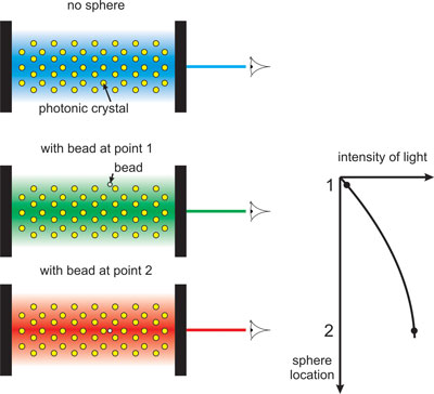 Schematics on how to measure the intensity of light inside a photonic crystal