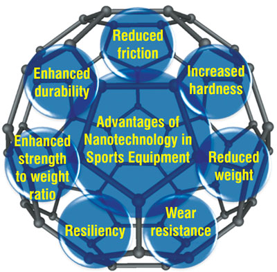 Nanotechnology advantages in sports equipment