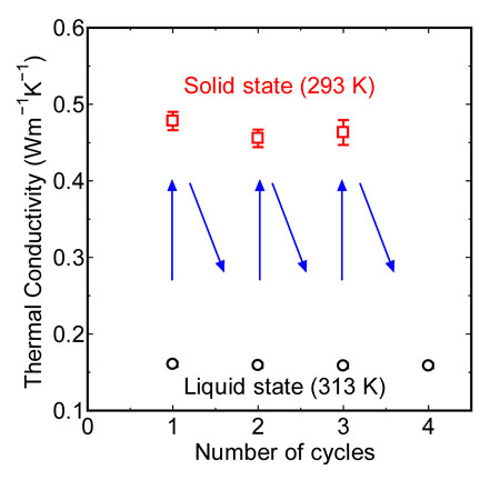 Recycling behavior of thermal conductivity during successive phase transition cycles