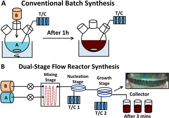 Schematic of a conventional batch synthesis setup and a dual-stage continuous flow reactor setup