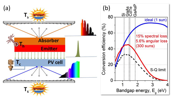 Thermal up-conversion concept (a) and maximum achievable efficiency as a function of the solar cell bandgap