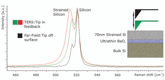 Tip enhanced Raman spectrum of Si device