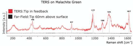 Tip-assisted Raman spectroscopy spectra of malachite green obtained using a gold tip illuminated by 633nm light at varying distances above the surface