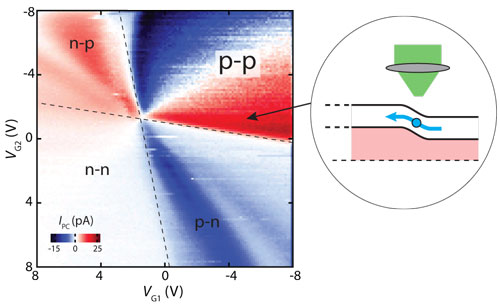 A 2D map of the measured photocurrent versus two local split gate voltages for the laser spot located in the middle of a suspended nanotube
