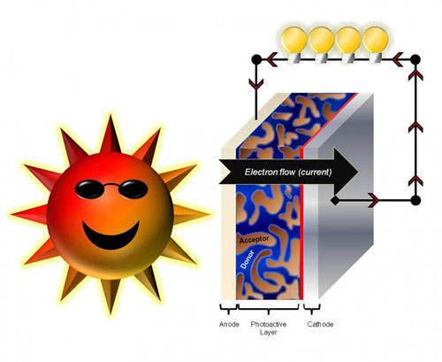 The working principle of a solar cell