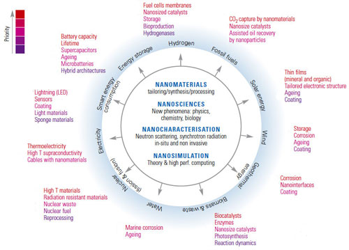 sustainable development - future energy nanotechnology