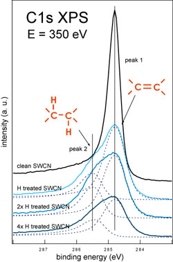 XPS spectra measured during the hydrogenation sequence of single-walled carbon nanotubes (T1)