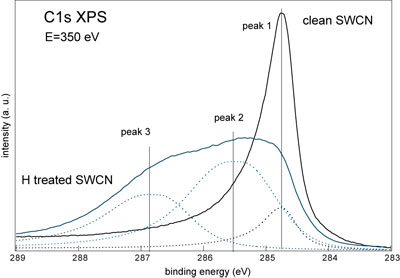 decomposition of XPS spectrum of hydrogenated carbon nanotubes