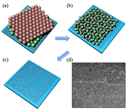 (a-c) Schematics of fabrication processes of graphene moiré metasurfaces on Si substrates (blue). θ denotes the relative rotation angle between the bottom (green) and top (red) monolayers of nanospheres. (d) SEM figures of a representative graphene moiré metasurface. (Reprinted with permission by Wiley-VCH Verlag) (click on image to enlarge)  Read more: Moire Nanosphere Lithography allows fabrication of large-area tunable graphene metasurfaces 