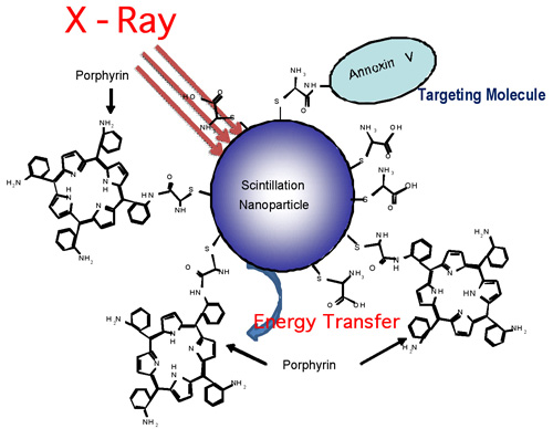 nanoparticle–porphyrin conjugates for X-ray stimulated photodynamic therapy for cancer treatment