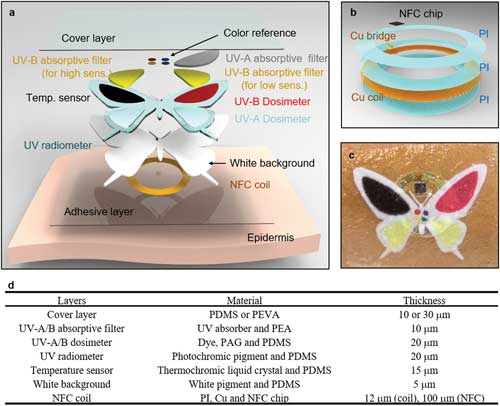 Schematic illustrations and digital image of a multimodal, colorimetric epidermal device