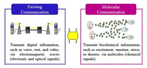 molecular communication technology