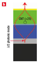 geometrical overlap of the nanotube and a spatial intensity distribution